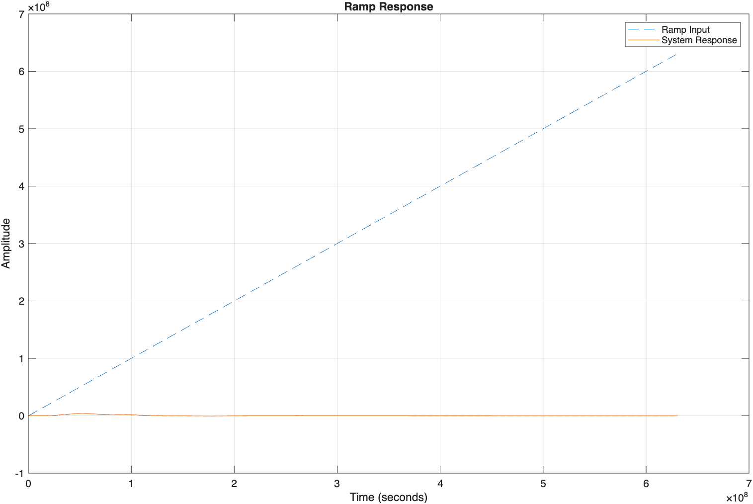 Ramp input vs System response